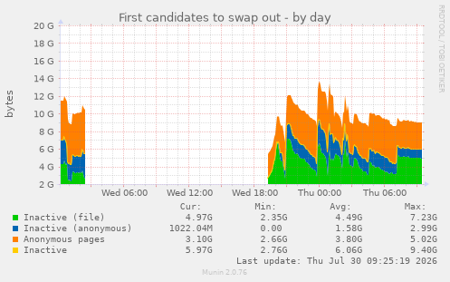 First candidates to swap out