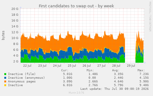 First candidates to swap out