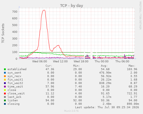 TCP