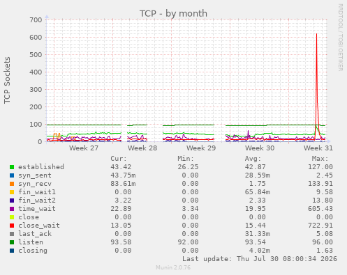 TCP