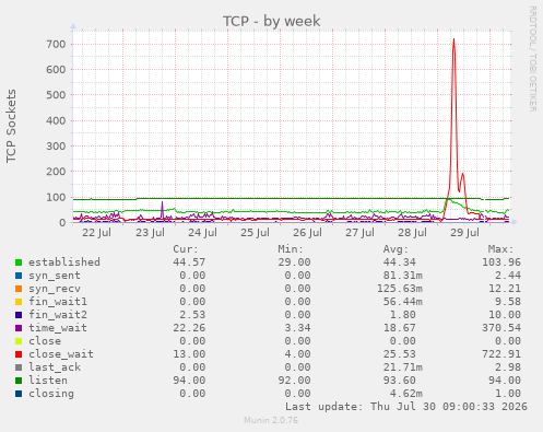 TCP