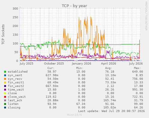 TCP