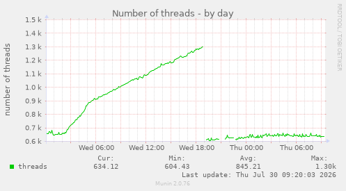 Number of threads