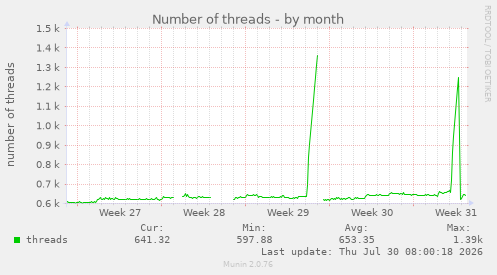 Number of threads