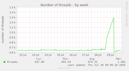 Number of threads