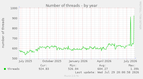 Number of threads
