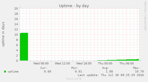 Uptime