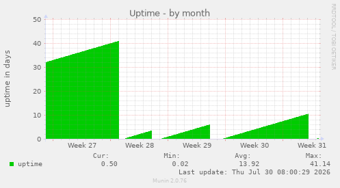 Uptime