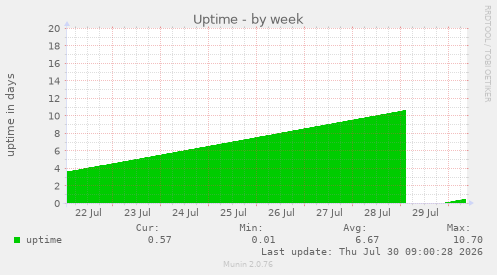 Uptime