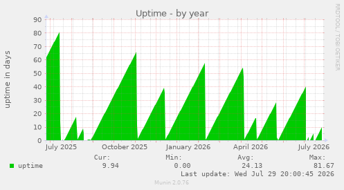 Uptime