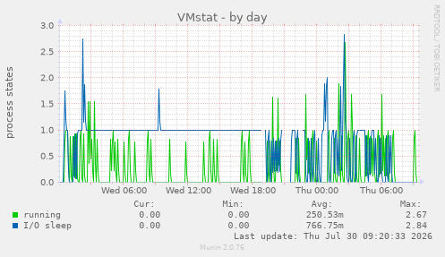 VMstat