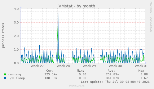 VMstat