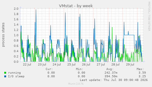 VMstat