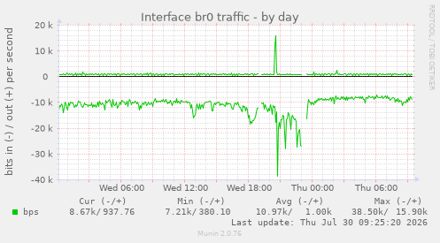 Interface br0 traffic
