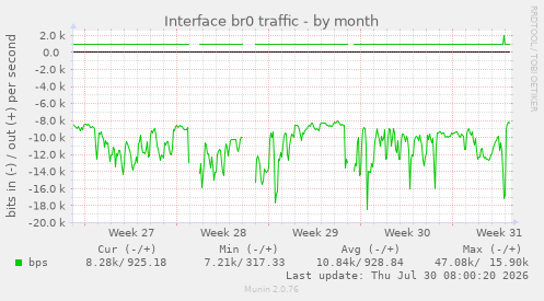 Interface br0 traffic