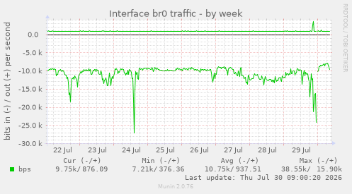 Interface br0 traffic