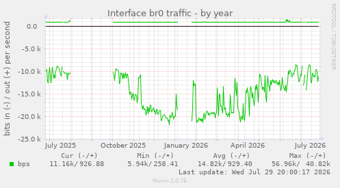 Interface br0 traffic
