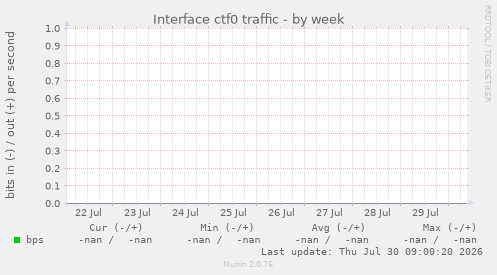 Interface ctf0 traffic