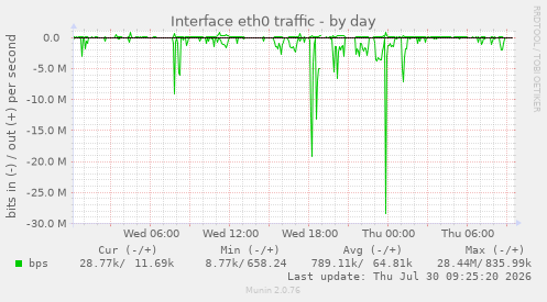 Interface eth0 traffic