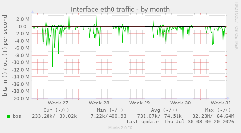 Interface eth0 traffic