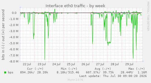 Interface eth0 traffic