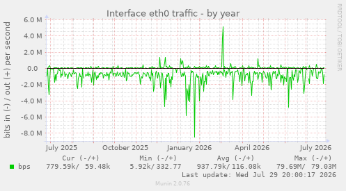 Interface eth0 traffic