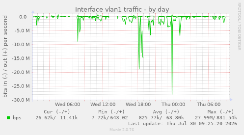 Interface vlan1 traffic