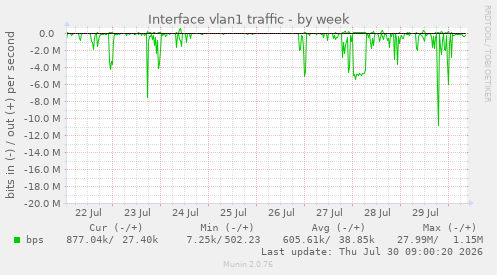 Interface vlan1 traffic