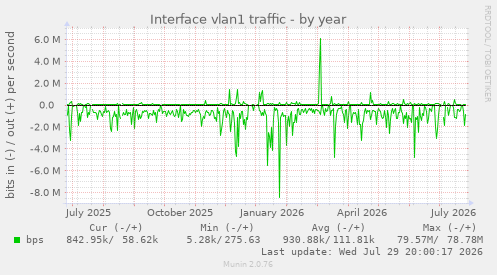 Interface vlan1 traffic