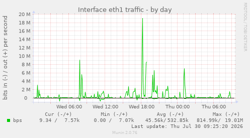 Interface eth1 traffic