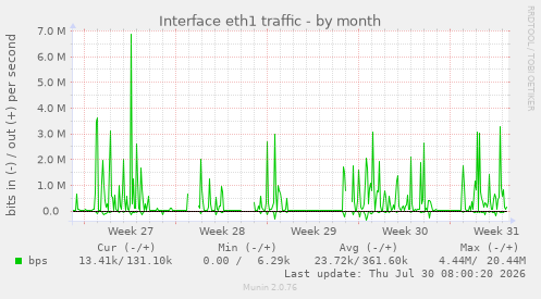 Interface eth1 traffic