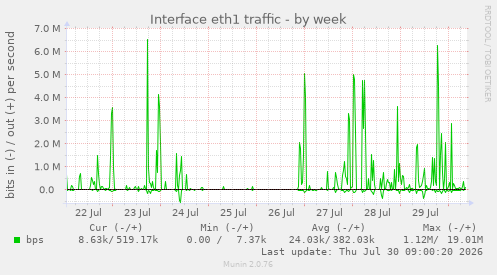Interface eth1 traffic