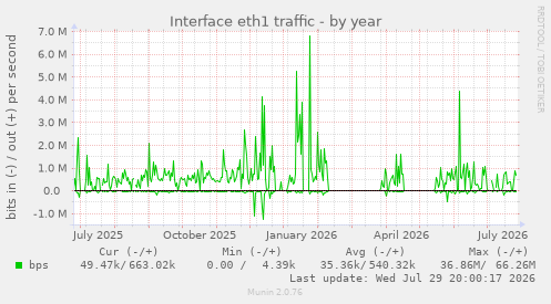Interface eth1 traffic