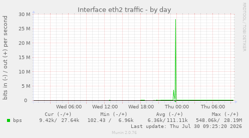 Interface eth2 traffic