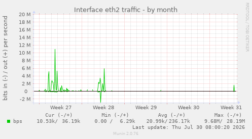 Interface eth2 traffic