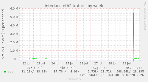 Interface eth2 traffic