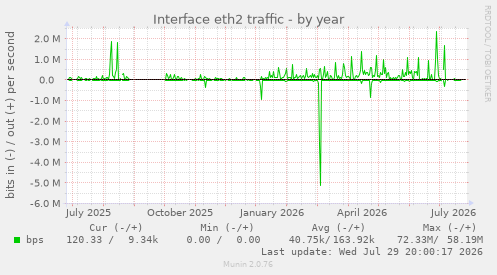 Interface eth2 traffic
