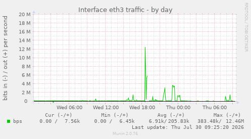 Interface eth3 traffic