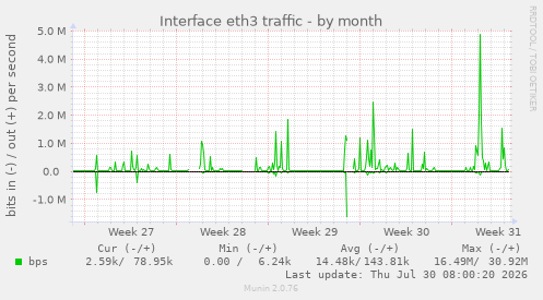 Interface eth3 traffic