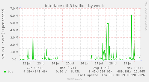 Interface eth3 traffic