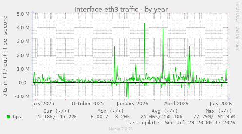Interface eth3 traffic