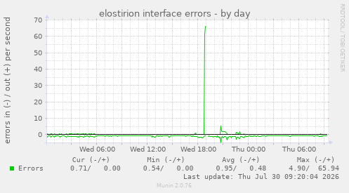 elostirion interface errors