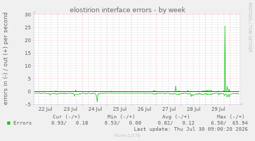 elostirion interface errors