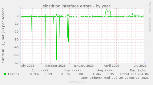 elostirion interface errors