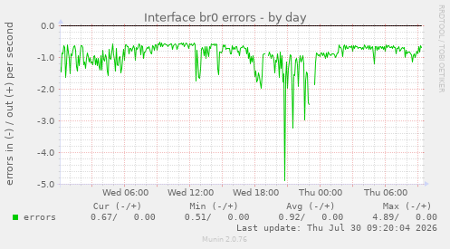 Interface br0 errors