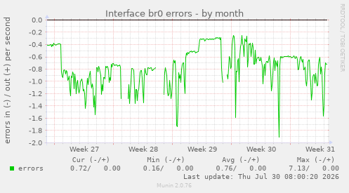 Interface br0 errors