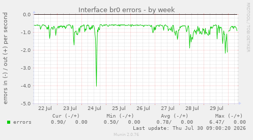 Interface br0 errors
