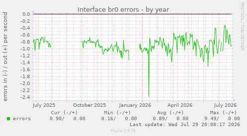 Interface br0 errors