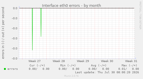 Interface eth0 errors