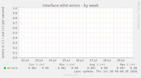Interface eth0 errors